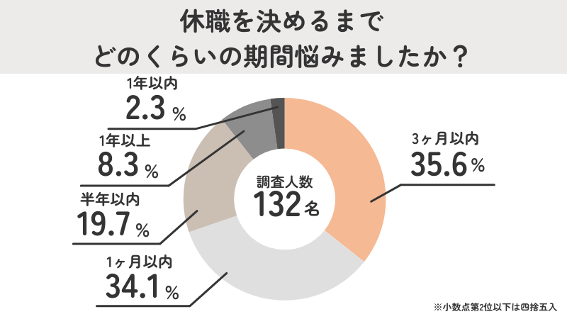 休職は「3か月以内」に決断した人が約7割
