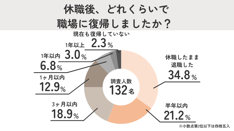 休職後、約3人に1人は復帰せず退職という選択に