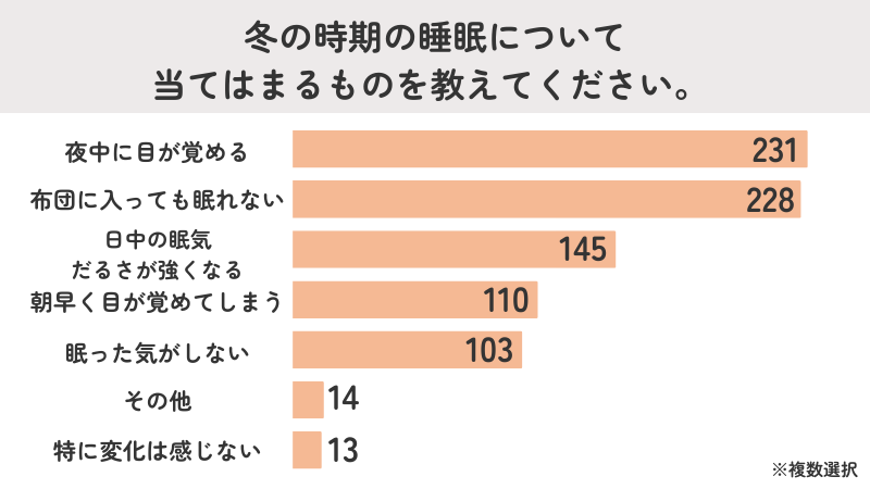 冬の時期の睡眠について当てはまるものを教えてください。