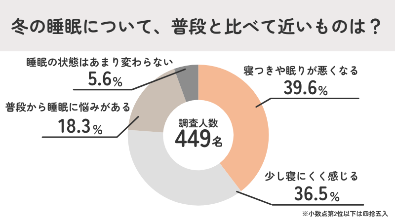 7割以上が冬に睡眠不調を感じている