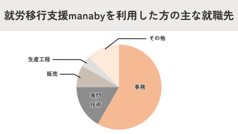 就労移行支援manabyの就職実績グラフ（事務職・IT技術職などの内訳）