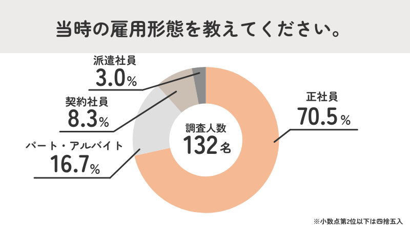 約7割が正社員の時に休職を経験