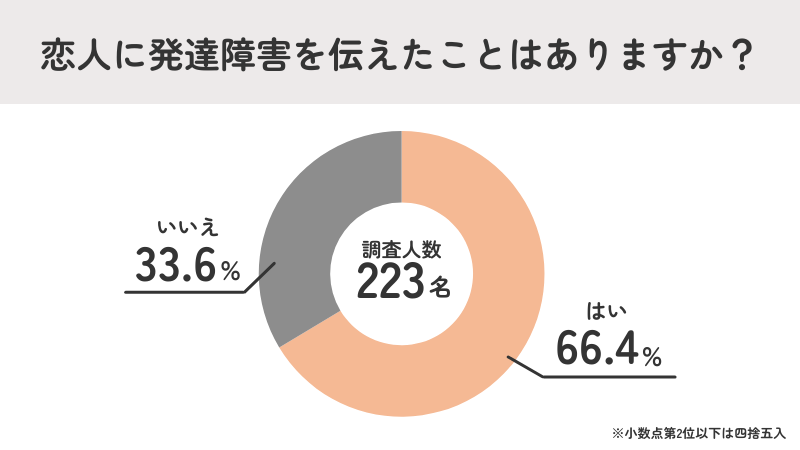 約7割が恋人に発達障害と伝えたことがある