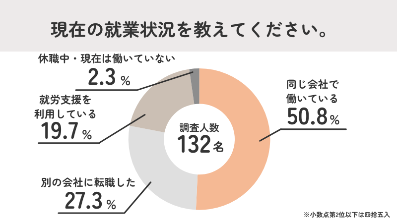 休職後も、半数は同じ会社で働いている