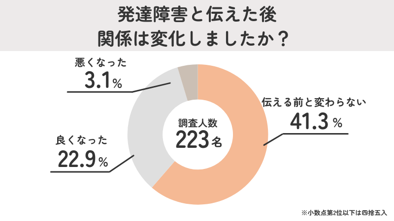「関係が悪化した」は少数・約6割は「変わらない・良くなった」