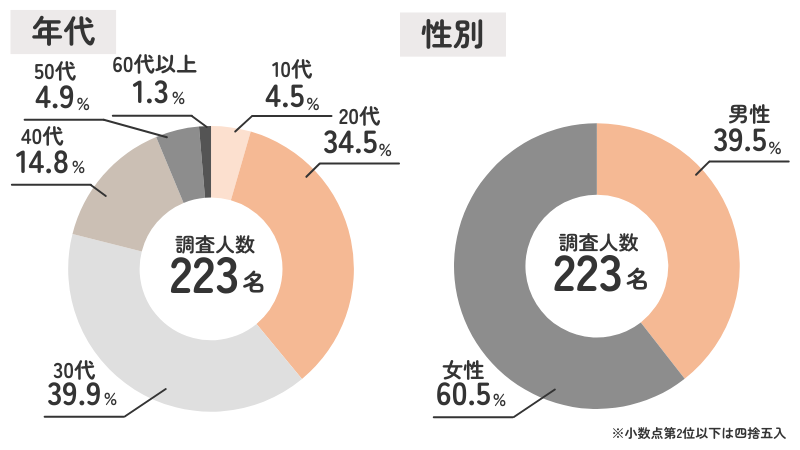 「発達障害を恋人に開示したか」に関するアンケート結果