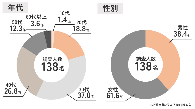 アンケート概要