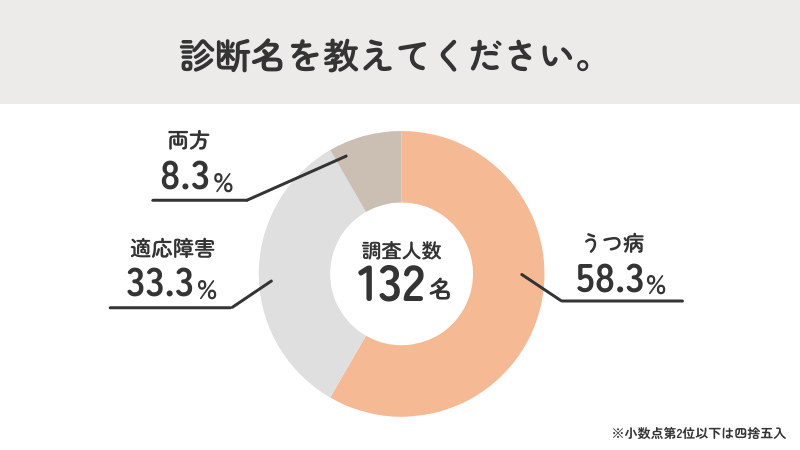 約6割が「うつ病」、約3割が「適応障害」で休職