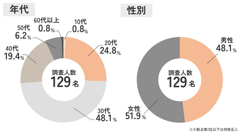 アンケート概要