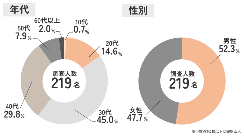 アンケート概要