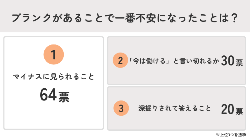 ブランクで最も多かった不安は「マイナスに見られそう」