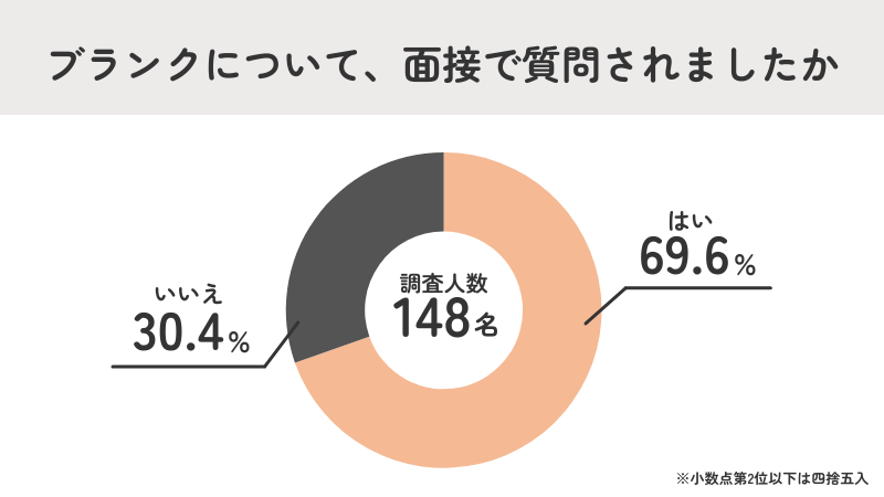 約7割がブランクについて、面接で質問された