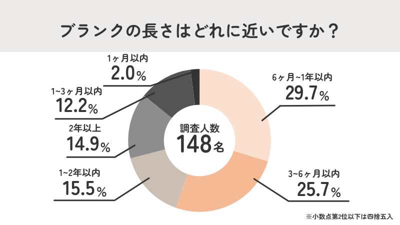 ブランクは「3ヶ月~1年以内」が半数超