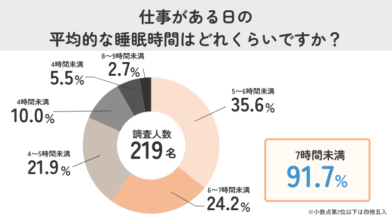 9割以上が仕事がある日は7時間未満の睡眠