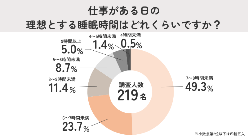 仕事がある日の理想の睡眠時間は「7〜8時間未満」が最多