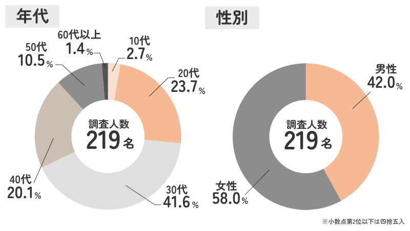 仕事の日の睡眠時間」に関するアンケート概要