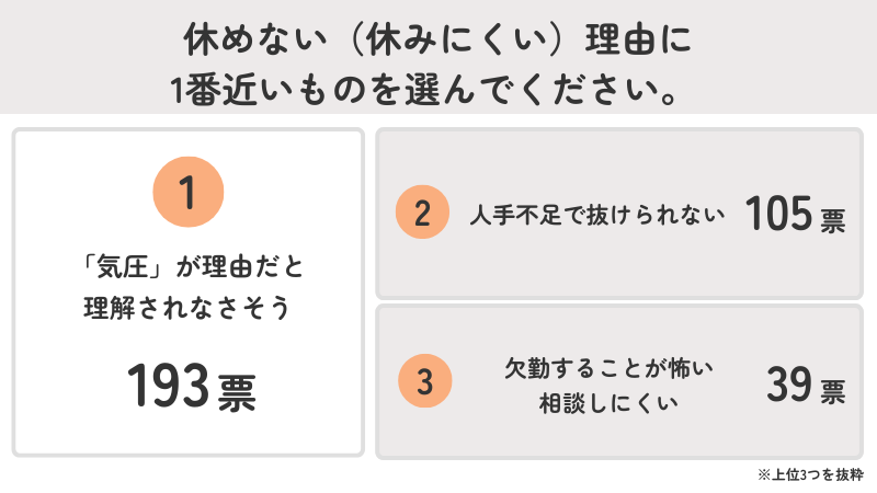 休めない理由1位は「気圧が理由だと理解されなさそう」