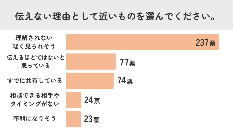 「理解されない・軽く見られそう」が理由で職場に伝えられない