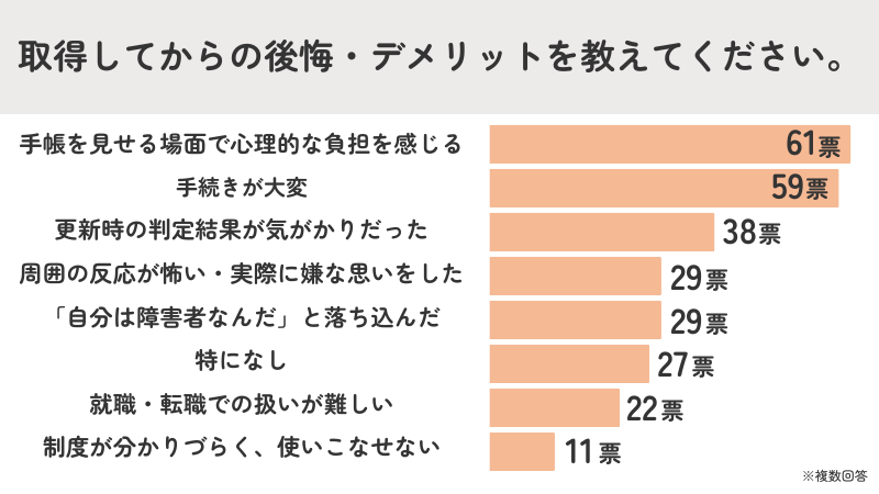 取得後のデメリット多かったのは「見せる場面の心理的負担」と「手続きの大変さ」