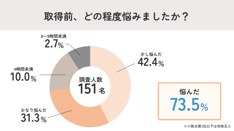 7割以上が精神保健福祉手帳の取得前は「悩んだ」