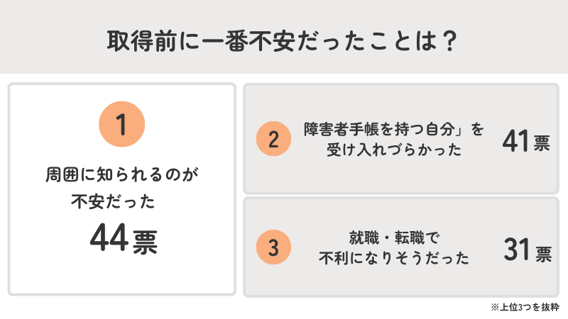 取得前に多かった不安は「周囲に知られること」と「自分で受け入れられるか」