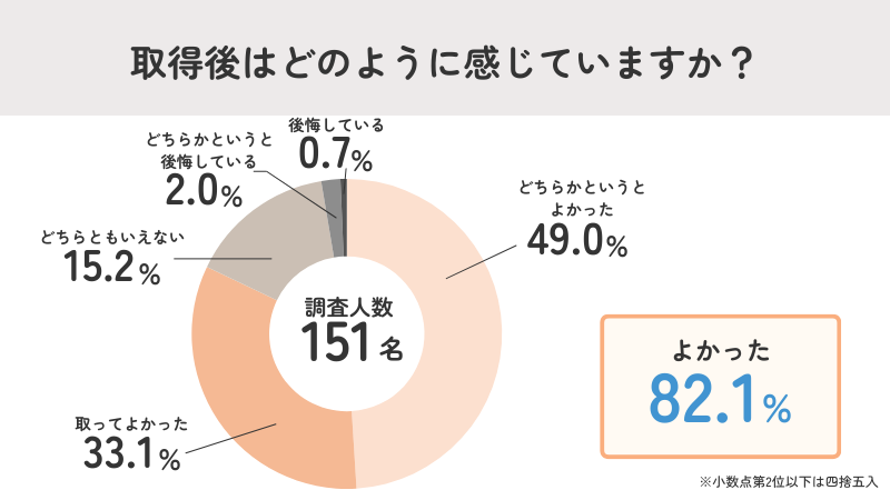 障害者手帳を取得して「よかった」が8割以上