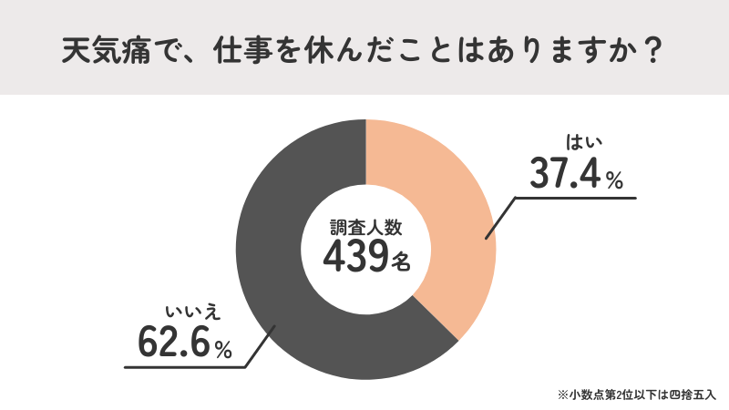 6割が天気痛でも仕事を休めない