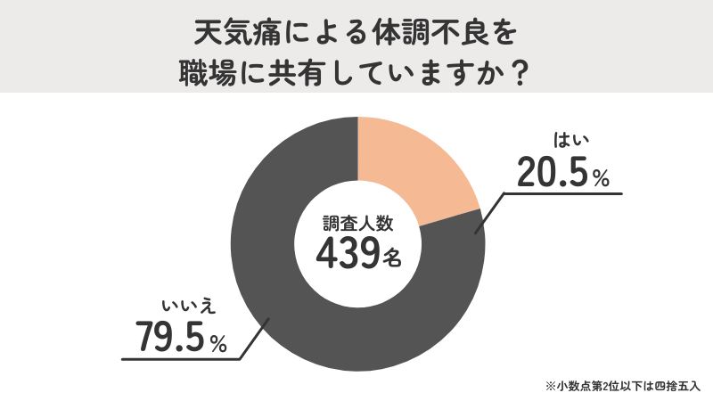 天気痛について職場に伝えていない方は約8割