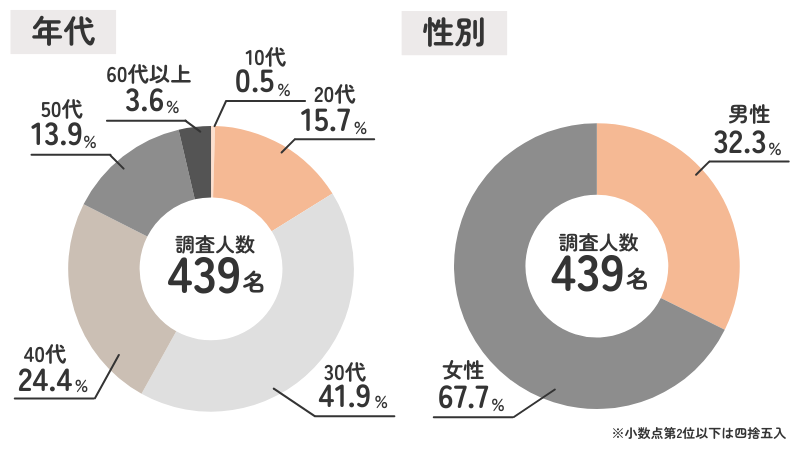 アンケート概要