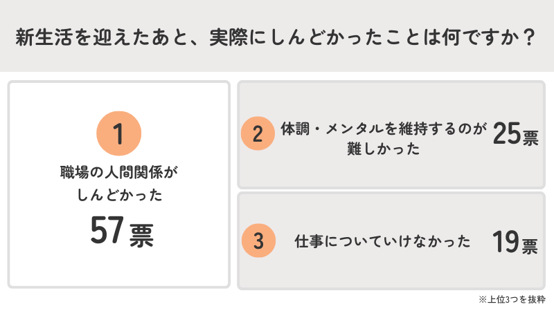 新生活で感じた不安と、実際にしんどかったことにはギャップがあった
