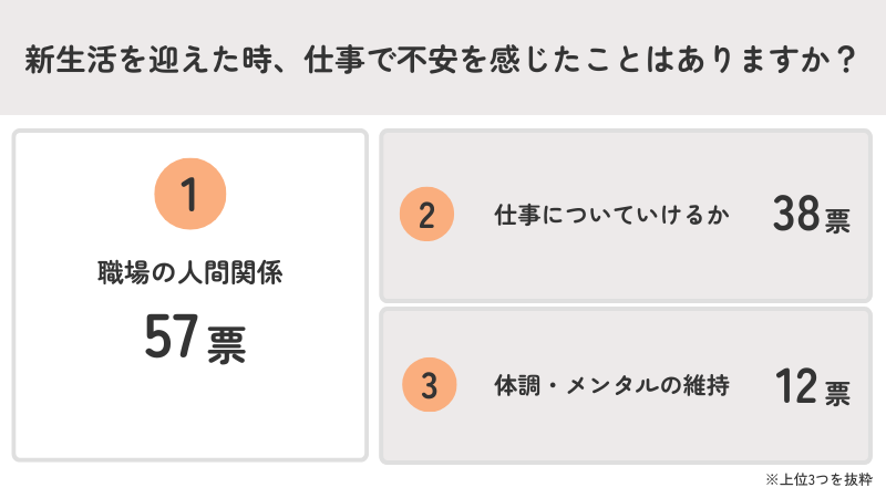 最も多かった不安は「職場の人間関係」
