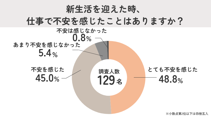 新生活の仕事に不安を感じた方は9割以上