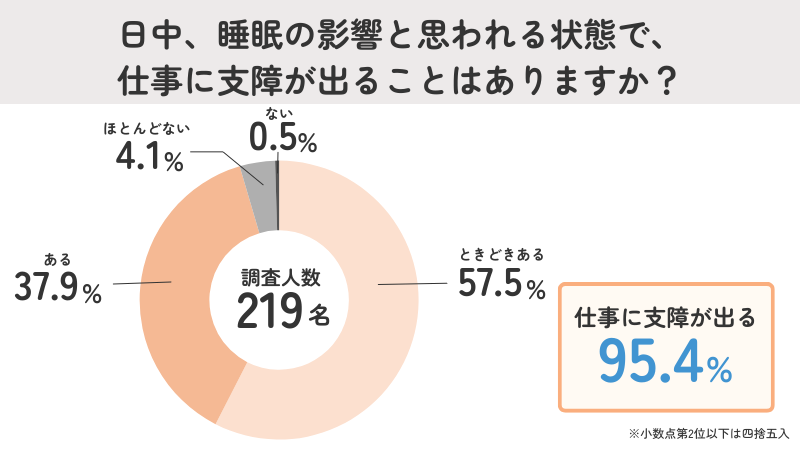 日中の眠気などで仕事に支障が出る方は95.4%