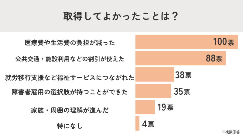 取得後によかったことは「医療費・生活費の負担軽減」が最多