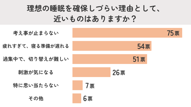 理想どおりに眠れない理由は「考え事が止まらない」「疲れすぎて寝る準備が遅れる」