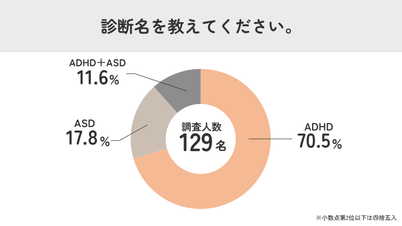 回答者の診断名の内訳