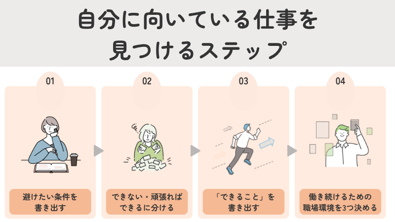 自分に向いている仕事を見つける4ステップ：1.避けたい条件の書き出し、2.能力の仕分け、3.できることの書き出し、4.働き続けるための職場環境3つの決定