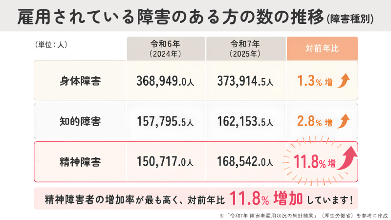 精神障害者の雇用者数の推移と増加率（身体障害・知的障害との対前年比比較・厚生労働省データ参照）