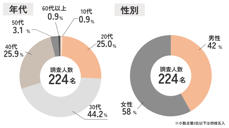 「発達障害（ADHD・ASD・LD）の方への、夏の通勤・出社で負担に感じること」に関するアンケート概要