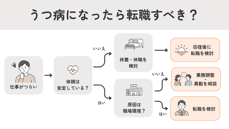 うつ病になったら転職すべき?