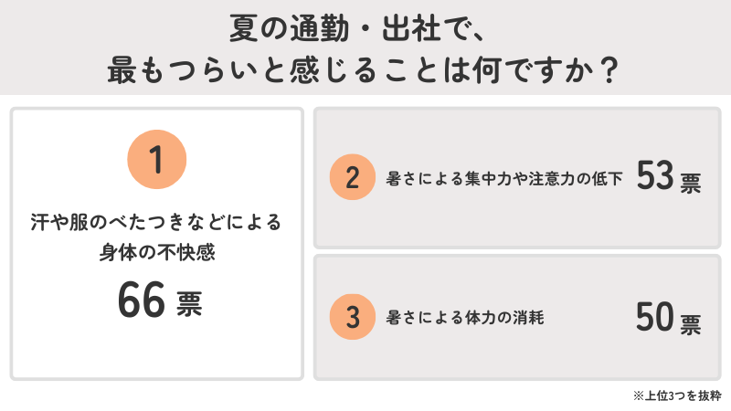 夏の通勤・出社で最もつらいのは「汗や服のべたつきなどによる身体の不快感」