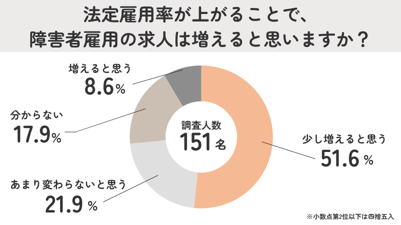 法定雇用率が上がることで、障害者雇用の求人は増えると思いますか？