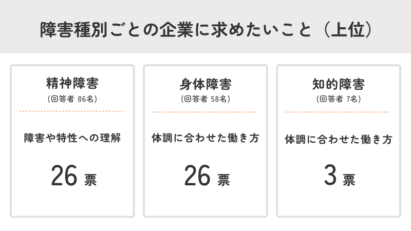 障害種別ごとの企業に求めたいこと（上位）