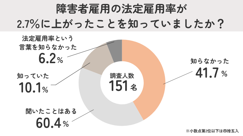 害者雇用の法定雇用率が2.7％に上がったことを知っていましたか？