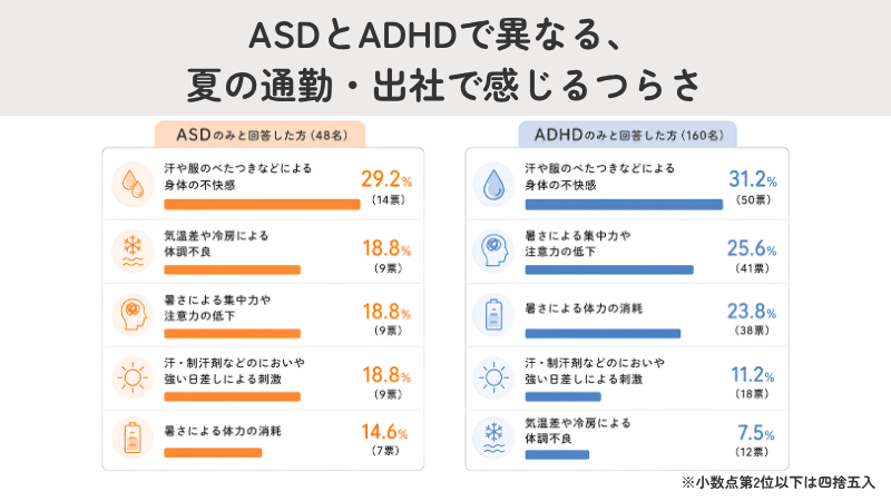 診断名別に見た、夏の通勤・出社でつらいと感じること
