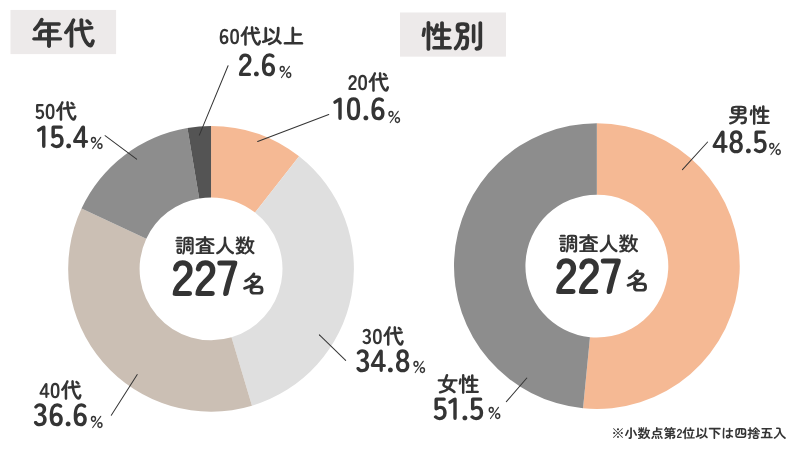 「夏バテの症状とうつ病の症状の関係」アンケート概要