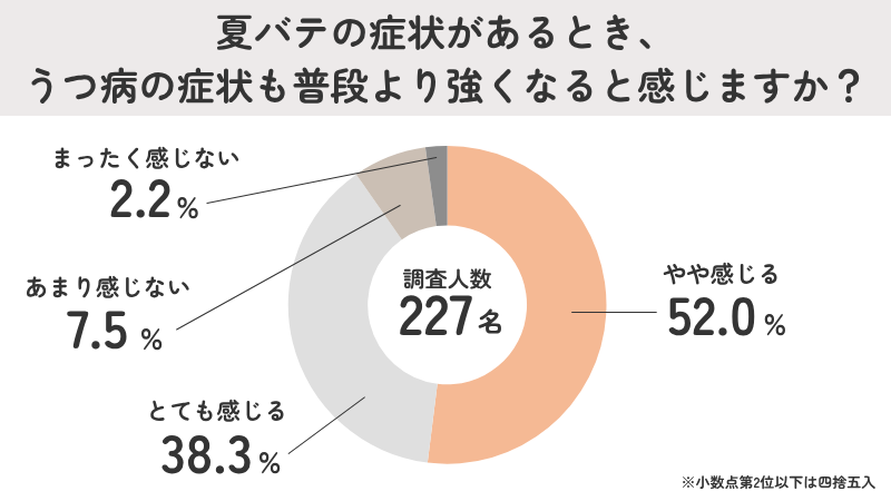 夏バテの症状があると、うつ病の症状も強くなると感じる方は9割以上