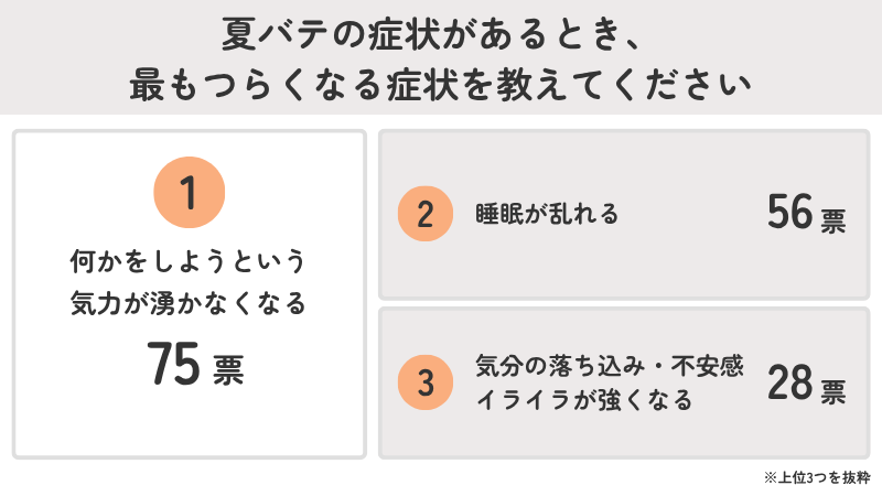夏バテで最もつらいのは「何かをしようという気力が湧かなくなる」