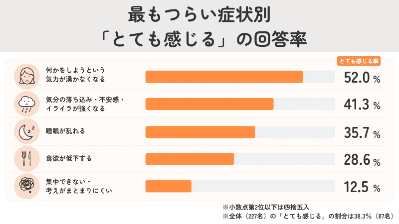「気力が湧かない」と感じる人ほど、「とても感じる」と回答した割合が高い