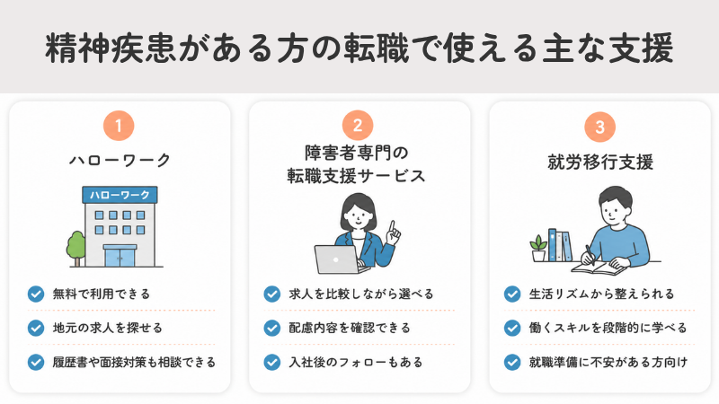 精神疾患がある方の転職で使える主な支援